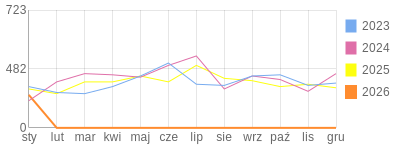 Wykres roczny blog rowerowy barklu.bikestats.pl